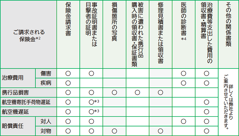 治療費用(傷害)には、保険金請求書、保険証券、事故証明書または目撃者の証明、医師の診断書*4、治療費等支出した費用の領収書・精算書、が必要です。治療費用(疾病)には、保険金請求書、保険証券、医師の診断書*4、治療費等支出した費用の領収書・精算書、が必要です。携行品損害には、保険金請求書、保険証券、事故証明書または目撃者の証明、損傷箇所の写真、被害に遭われた携行品購入時の領収書・保証書類、修理見積書または領収書、が必要です。航空機寄託手荷物遅延には、保険金請求書、保険証券、事故証明書または目撃者の証明*3、治療費等支出した費用の領収書・精算書、が必要です。航空機遅延には、保険金請求書、保険証券、事故証明書または目撃者の証明*3、治療費等支出した費用の領収書・精算書、が必要です。賠償責任(対人)には、保険金請求書、保険証券、事故証明書または目撃者の証明、医師の診断書*4、治療費等支出した費用の領収書・精算書、が必要です。賠償責任(対物)には、保険金請求書、保険証券、事故証明書または目撃者の証明、損傷箇所の写真、修理見積書または領収書、治療費等支出した費用の領収書・精算書、が必要です。その他の関係書類についての詳細は、弊社よりご案内させていただきます。